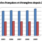 graphique évolution du camping